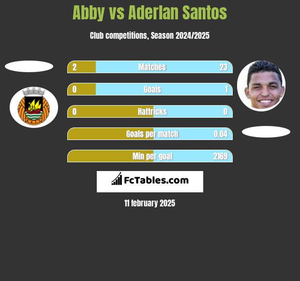 Abby vs Aderlan Santos h2h player stats