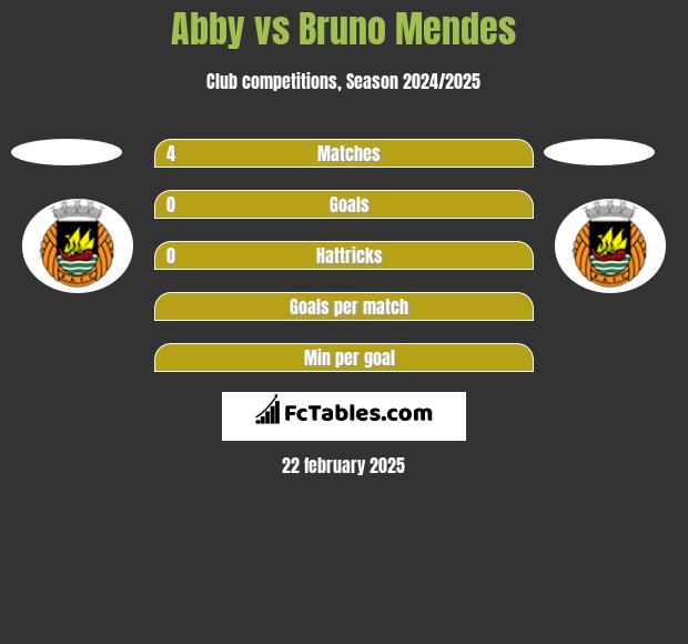 Abby vs Bruno Mendes h2h player stats