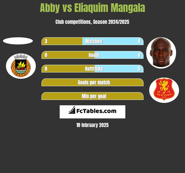 Abby vs Eliaquim Mangala h2h player stats