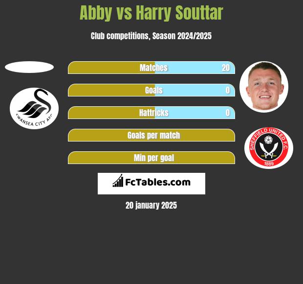 Abby vs Harry Souttar h2h player stats