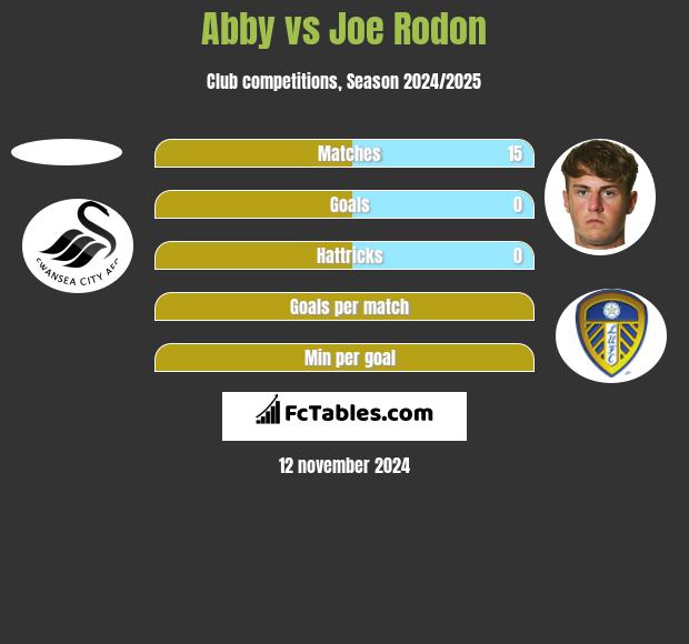 Abby vs Joe Rodon h2h player stats