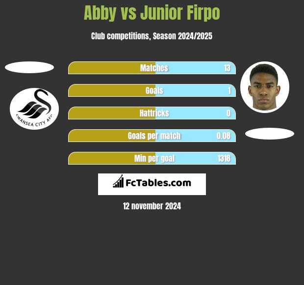 Abby vs Junior Firpo h2h player stats