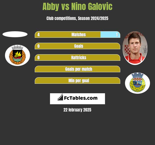 Abby vs Nino Galovic h2h player stats