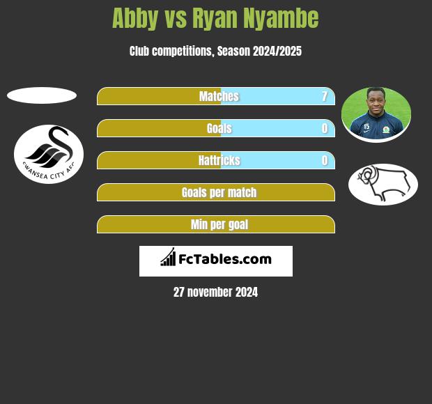 Abby vs Ryan Nyambe h2h player stats