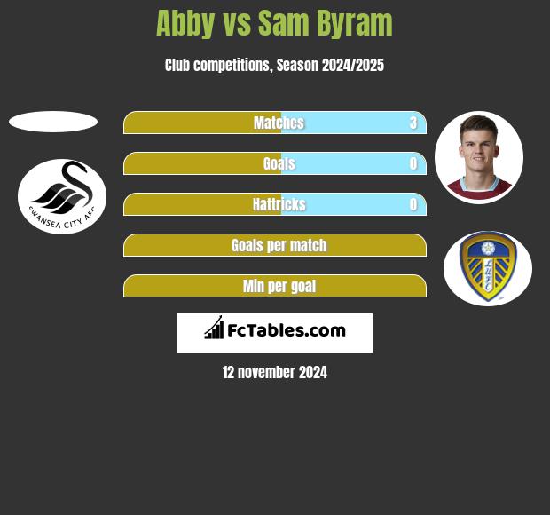 Abby vs Sam Byram h2h player stats