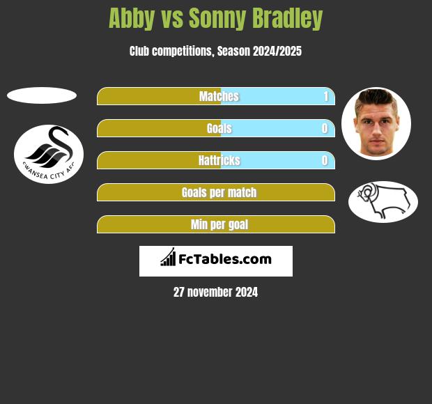 Abby vs Sonny Bradley h2h player stats