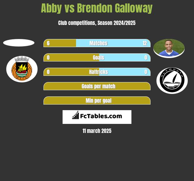 Abby vs Brendon Galloway h2h player stats