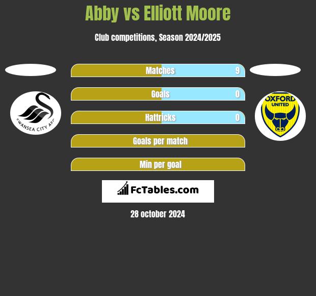 Abby vs Elliott Moore h2h player stats