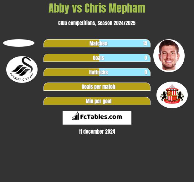 Abby vs Chris Mepham h2h player stats