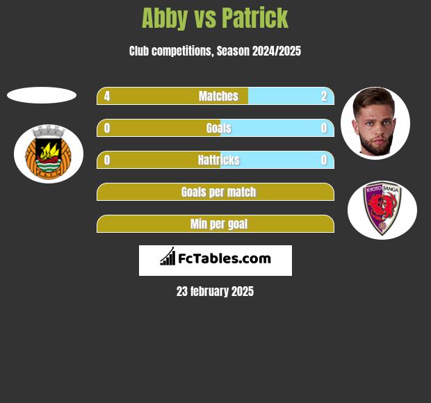 Abby vs Patrick h2h player stats