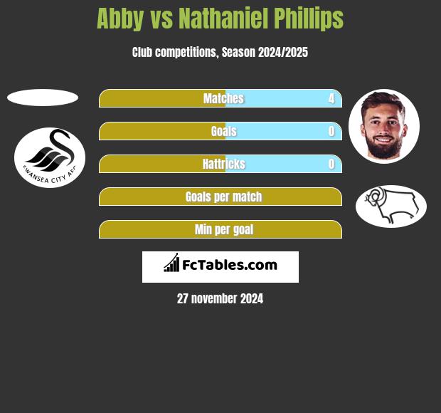 Abby vs Nathaniel Phillips h2h player stats