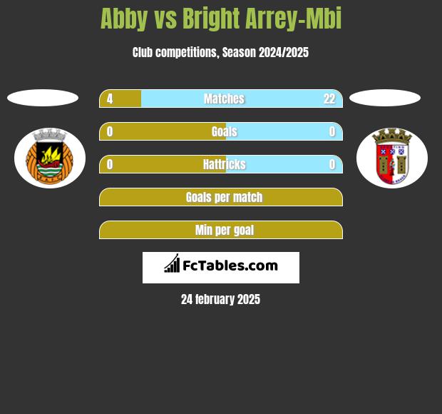 Abby vs Bright Arrey-Mbi h2h player stats