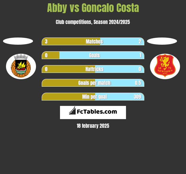 Abby vs Goncalo Costa h2h player stats