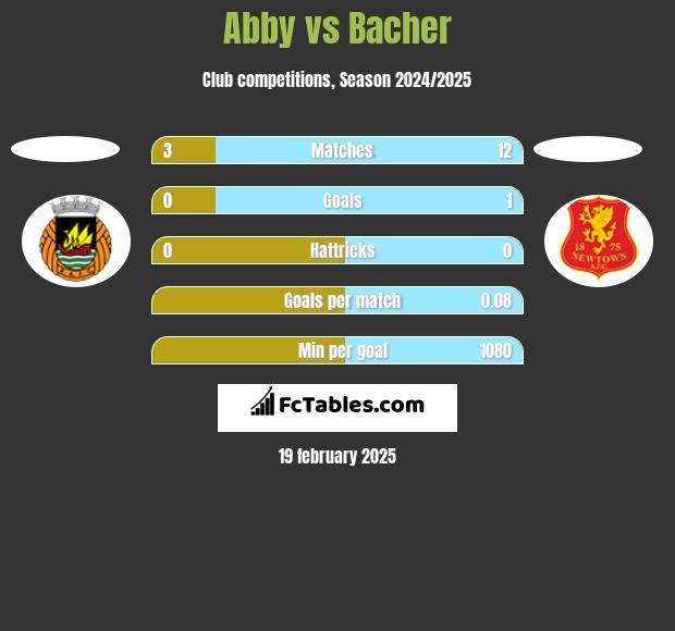 Abby vs Bacher h2h player stats