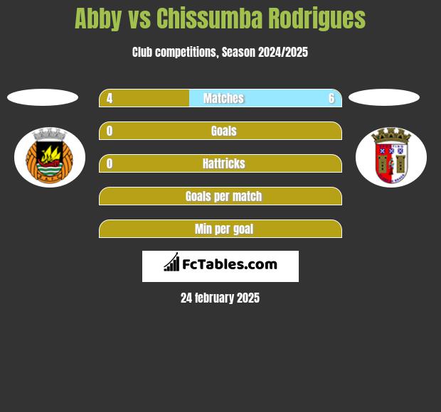 Abby vs Chissumba Rodrigues h2h player stats