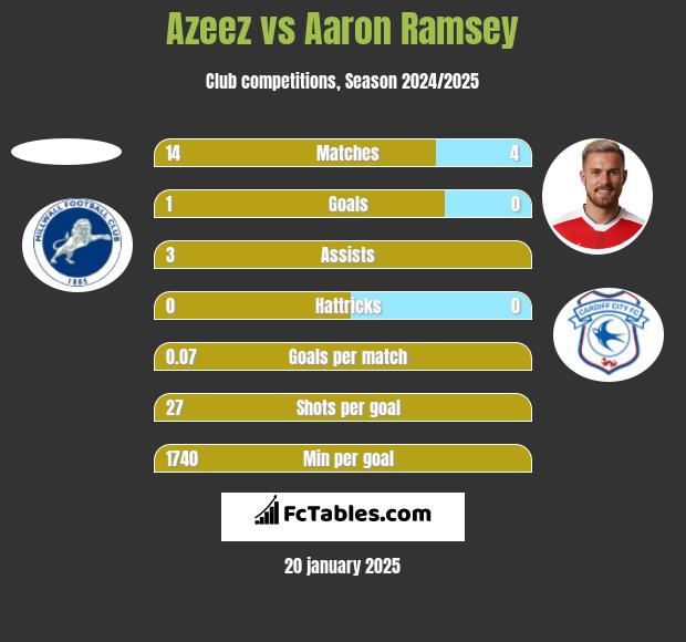 Azeez vs Aaron Ramsey h2h player stats