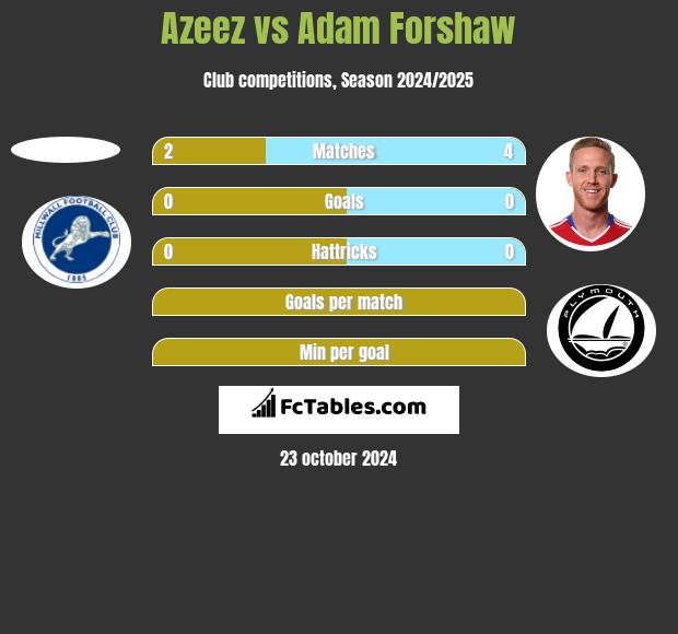 Azeez vs Adam Forshaw h2h player stats