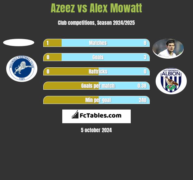 Azeez vs Alex Mowatt h2h player stats