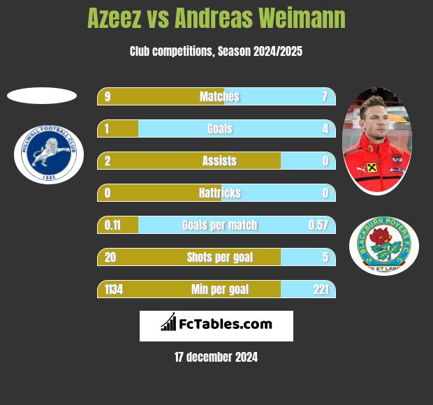 Azeez vs Andreas Weimann h2h player stats