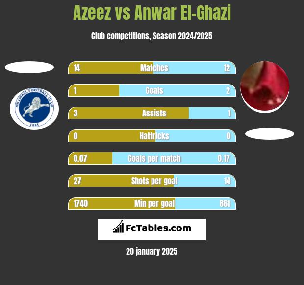 Azeez vs Anwar El-Ghazi h2h player stats