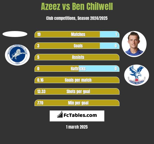 Azeez vs Ben Chilwell h2h player stats