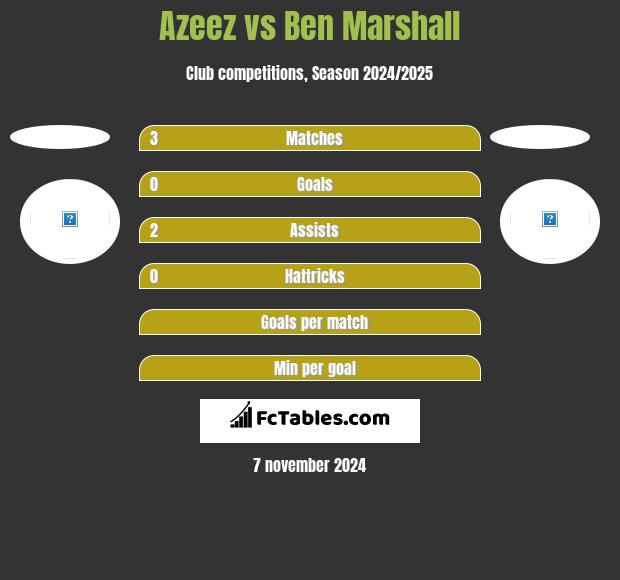 Azeez vs Ben Marshall h2h player stats