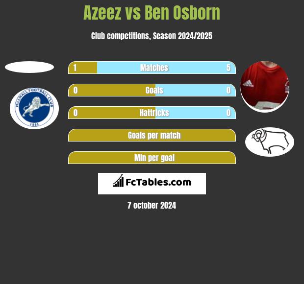 Azeez vs Ben Osborn h2h player stats