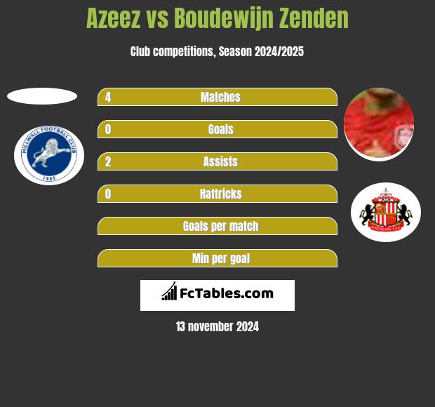 Azeez vs Boudewijn Zenden h2h player stats