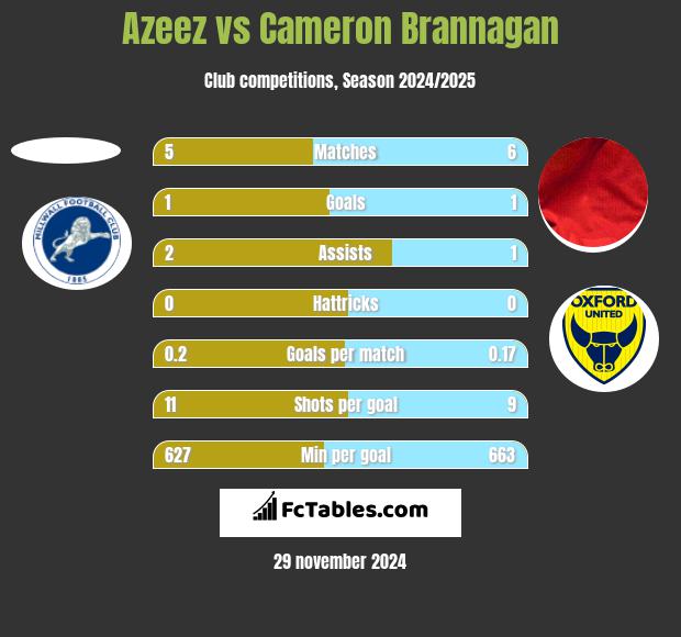 Azeez vs Cameron Brannagan h2h player stats