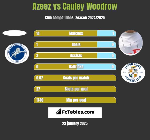 Azeez vs Cauley Woodrow h2h player stats