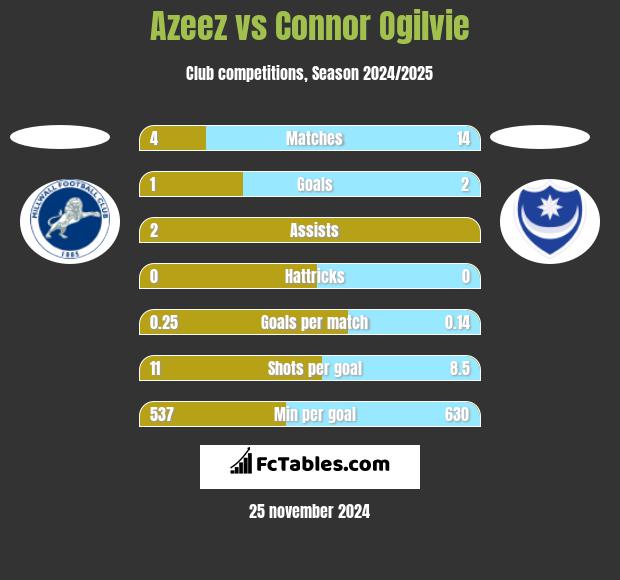 Azeez vs Connor Ogilvie h2h player stats