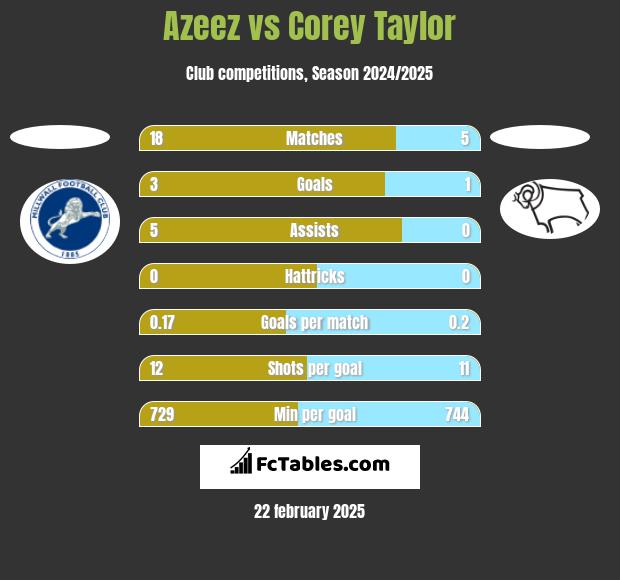 Azeez vs Corey Taylor h2h player stats