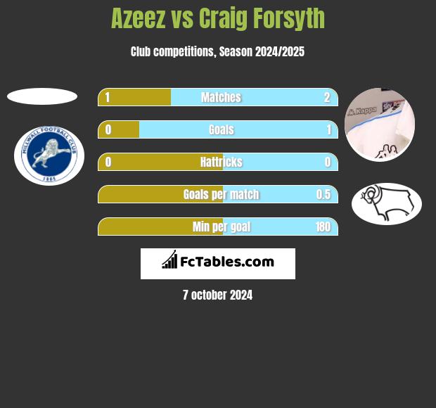 Azeez vs Craig Forsyth h2h player stats