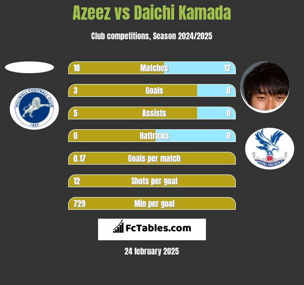 Azeez vs Daichi Kamada h2h player stats