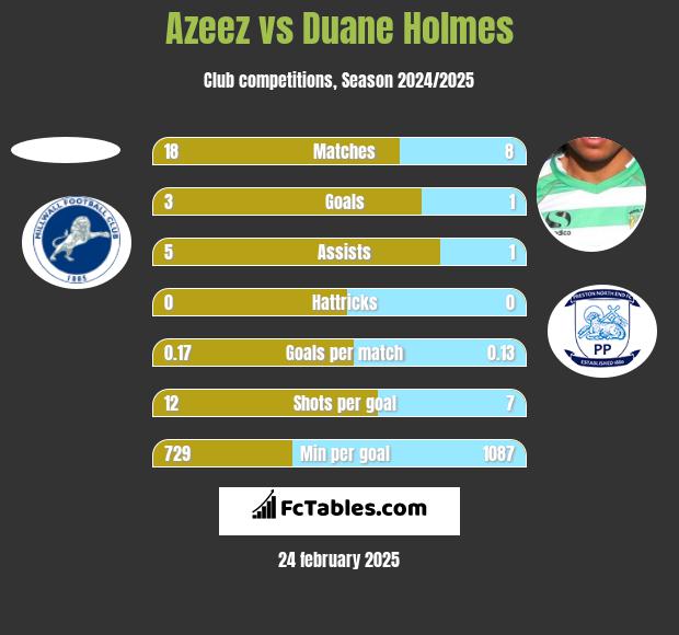 Azeez vs Duane Holmes h2h player stats