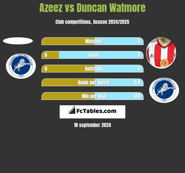 Azeez vs Duncan Watmore h2h player stats