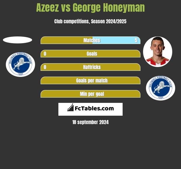 Azeez vs George Honeyman h2h player stats