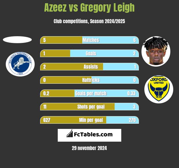 Azeez vs Gregory Leigh h2h player stats