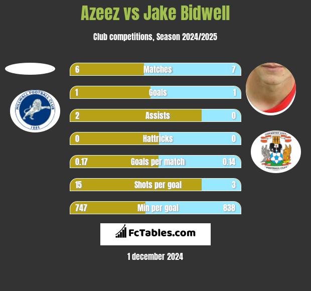 Azeez vs Jake Bidwell h2h player stats