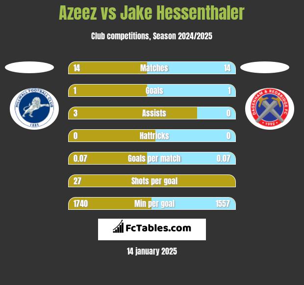 Azeez vs Jake Hessenthaler h2h player stats