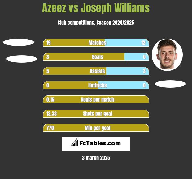 Azeez vs Joseph Williams h2h player stats