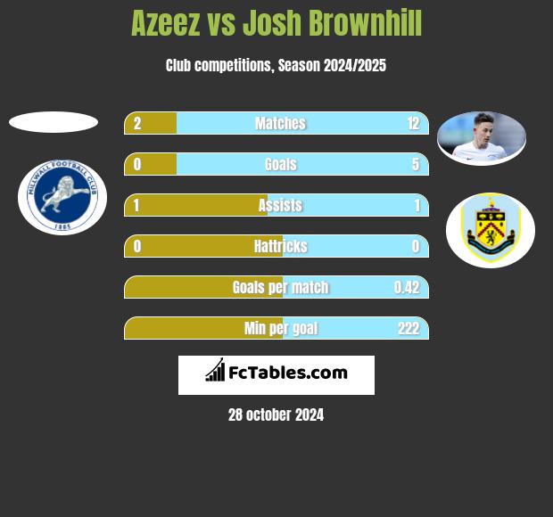 Azeez vs Josh Brownhill h2h player stats