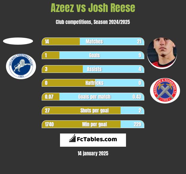 Azeez vs Josh Reese h2h player stats