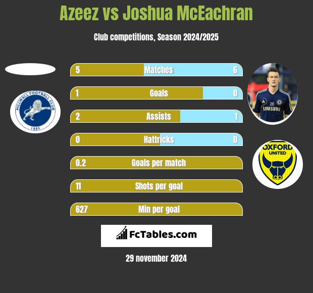 Azeez vs Joshua McEachran h2h player stats