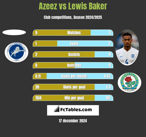 Azeez vs Lewis Baker h2h player stats