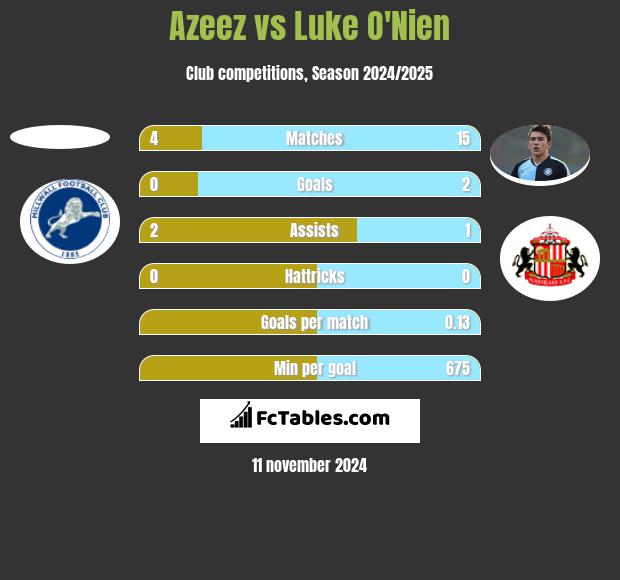 Azeez vs Luke O'Nien h2h player stats