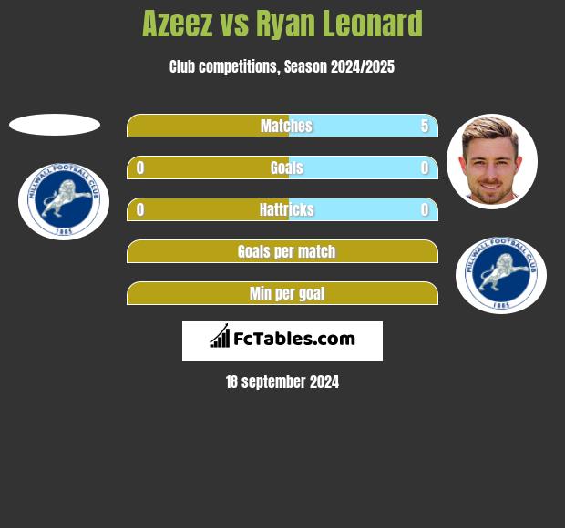 Azeez vs Ryan Leonard h2h player stats