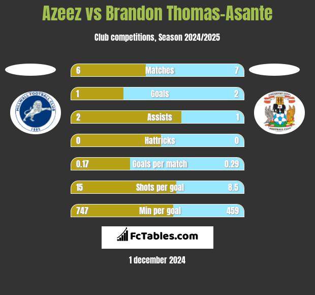 Azeez vs Brandon Thomas-Asante h2h player stats