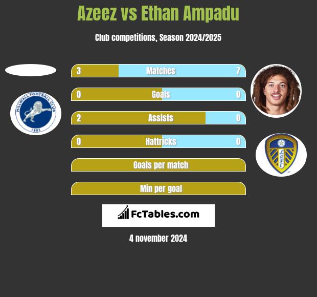 Azeez vs Ethan Ampadu h2h player stats