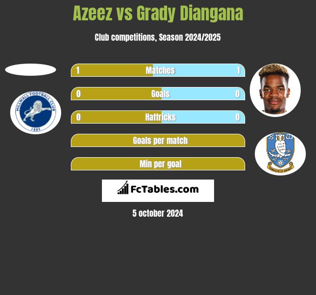 Azeez vs Grady Diangana h2h player stats